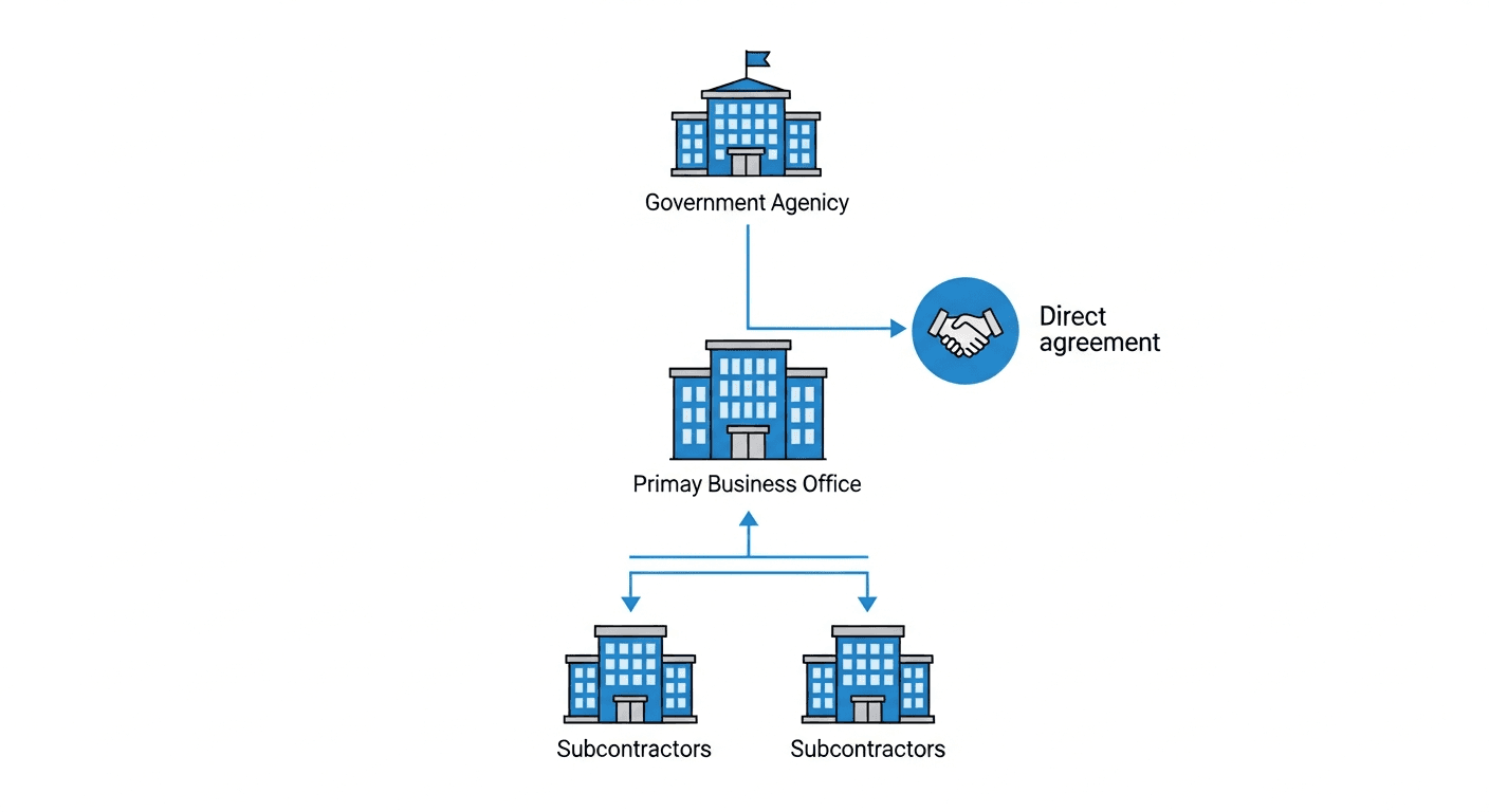 A clean, professional diagram showing the federal government contracting relationship structure. At the top, a government building representing the federal agency. In the middle, a primary business office building representing the prime contractor, connected to the government with a direct line labeled with a handshake icon. Below the prime contractor, two smaller office buildings representing subcontractors, connected to the prime contractor with lines. The diagram uses a blue and gray color scheme with simple geometric shapes, showing a clear hierarchical flow from government to prime to subcontractors. Modern, minimal illustration style with no text or letters.