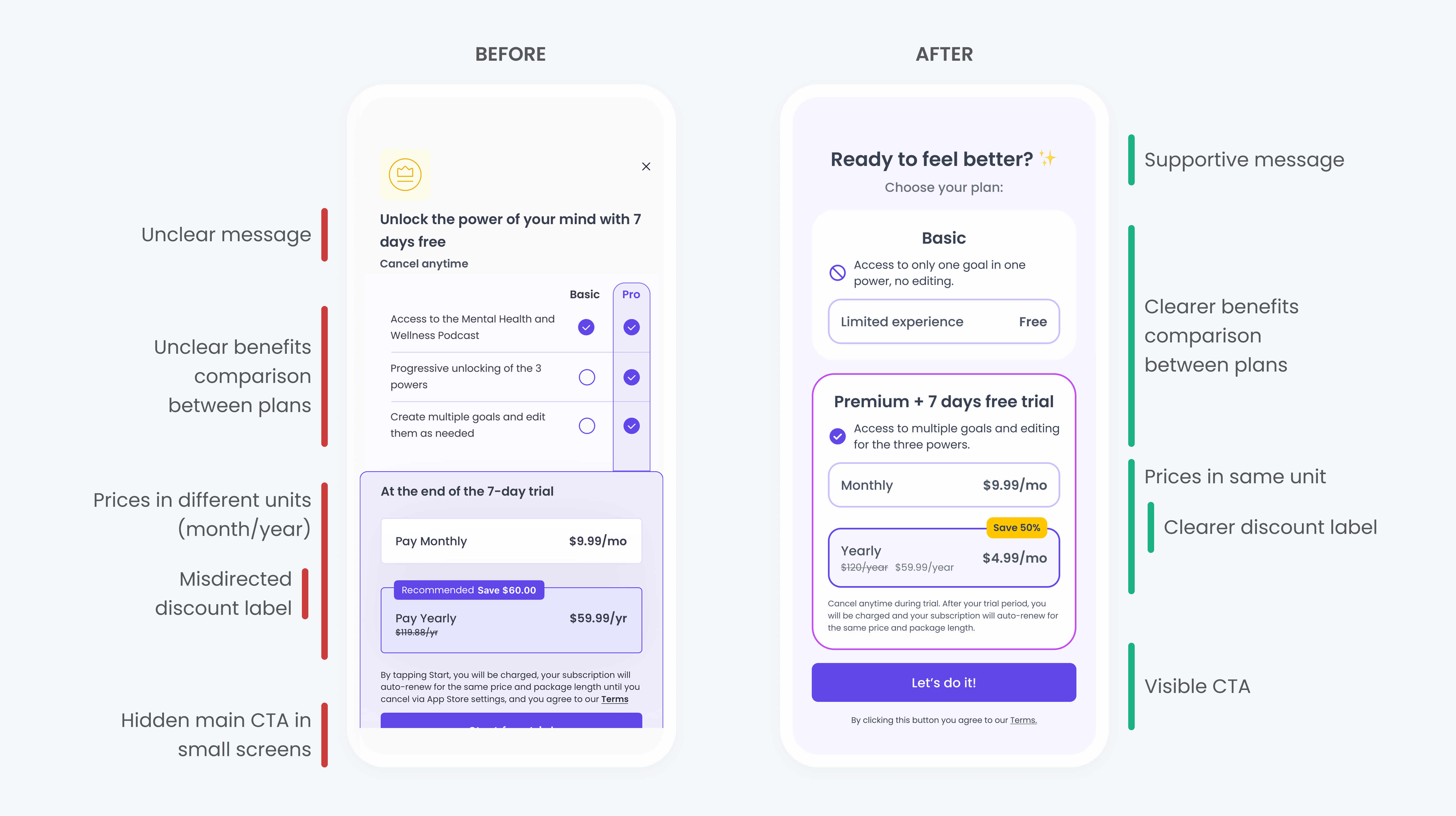 Side-by-side comparison of the Mental Power paywall before and after redesign. The original version shows unclear messaging, inconsistent pricing units, and a hidden primary CTA, while the redesigned version presents supportive, benefit-driven messaging, clearer plan comparison with consistent pricing, visible discounts, and a prominent call to action.
