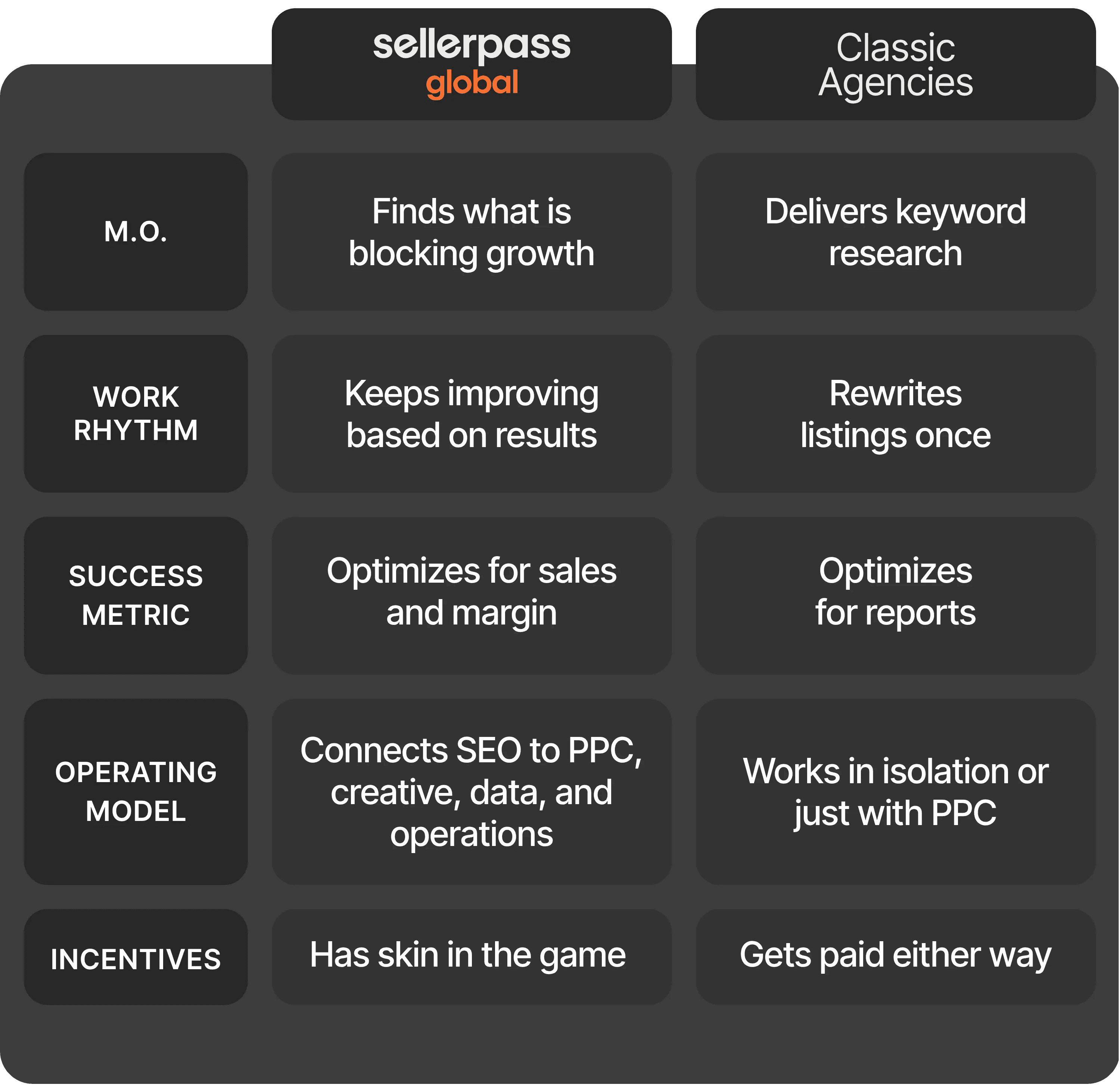 A list of all the extra services Sellerpass Global offers compared to Classic Amazon Agencies (eg. CRO, Google Ads, Logistics, Cross-border, Tax Compliance, R&D, Partnership)