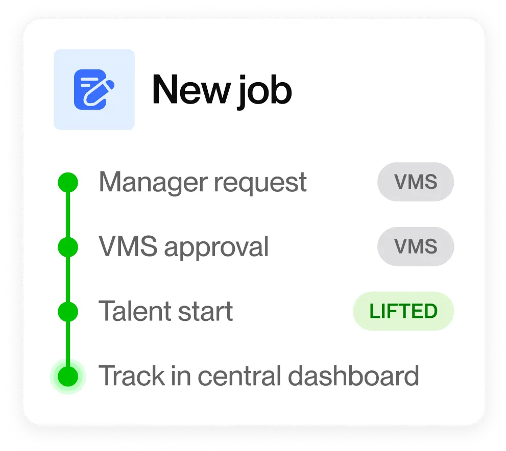 Job progress card showing steps for manager request, VMS approval, talent start, and tracking in central dashboard, with Lifted highlighted as active.
