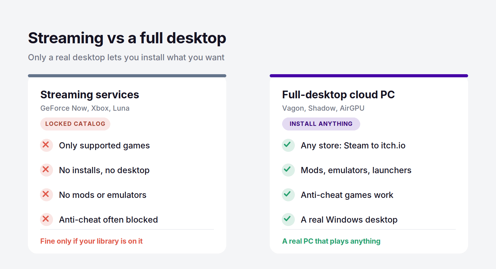 Streaming services lock you to a catalog while a full-desktop cloud PC lets you install any game, mods, and emulators