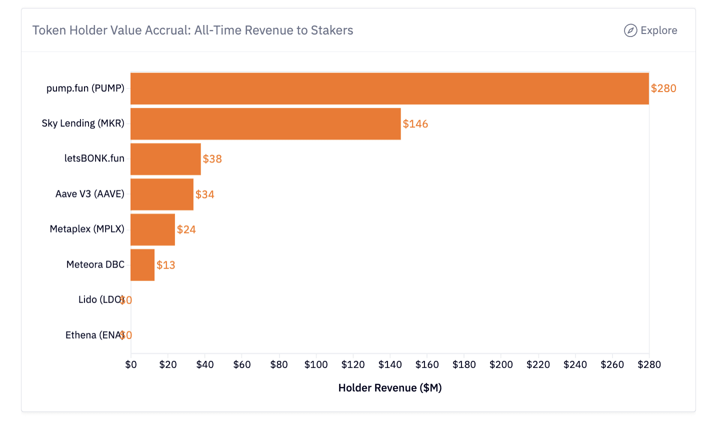pump.fun value accrual mechanisms vs competitors
