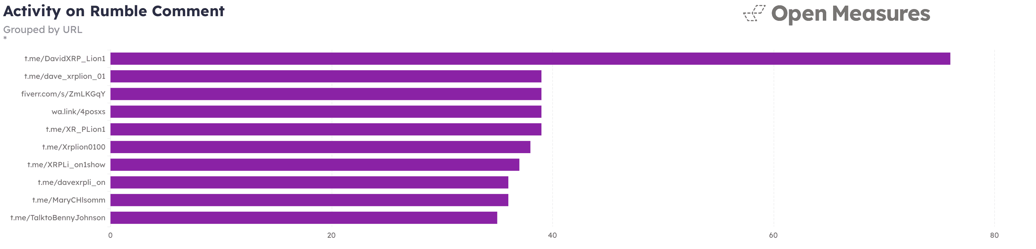 A graphic shows a list of 10 URLs that appeared most often in comments posted to Rumble on Oct. 5, 2024. Most of the URLs are associated with Telegram profiles which Open Measures determined were likely engaged in financial scams involving cryptocurrency.