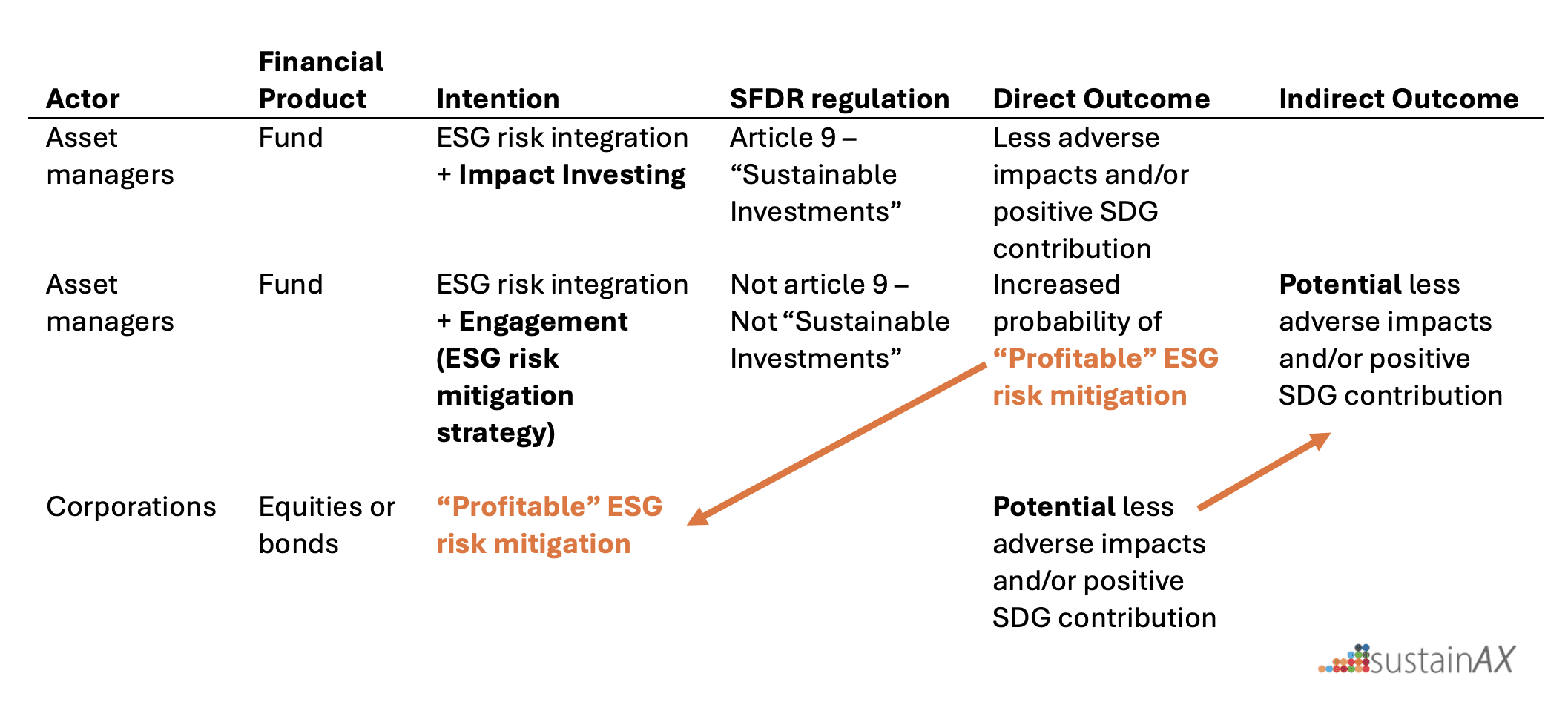 Intention and outcome for impact investing and ESG risk integration