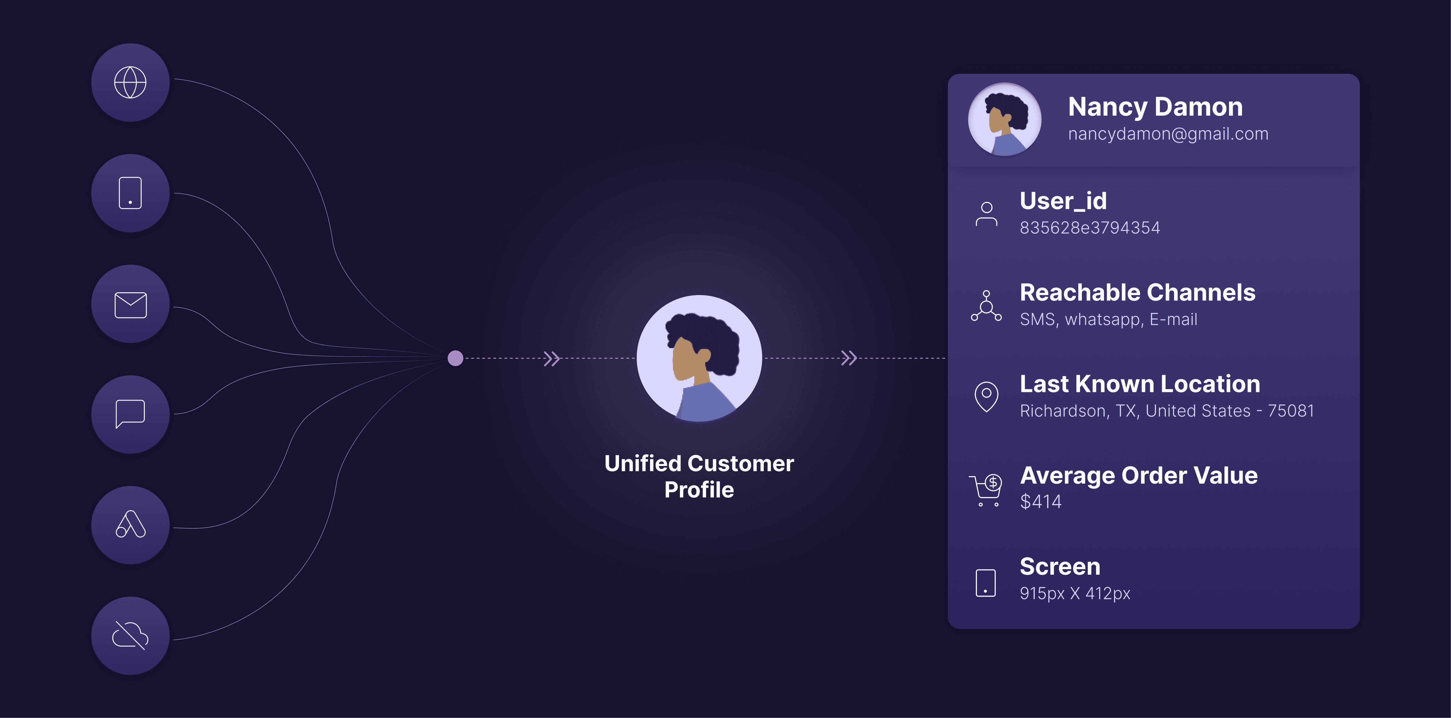 Unified Customer Profile created using CDP
