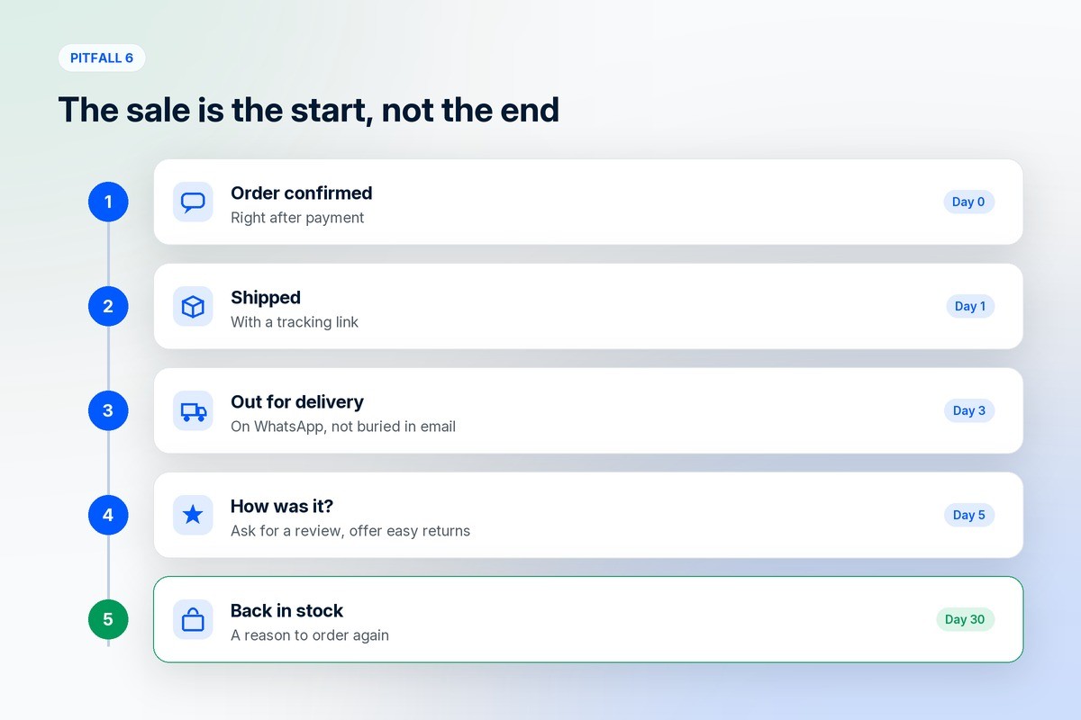 Order timeline after checkout: order confirmed, shipped, out for delivery and delivered messages, followed by a review request and a reorder message weeks later
