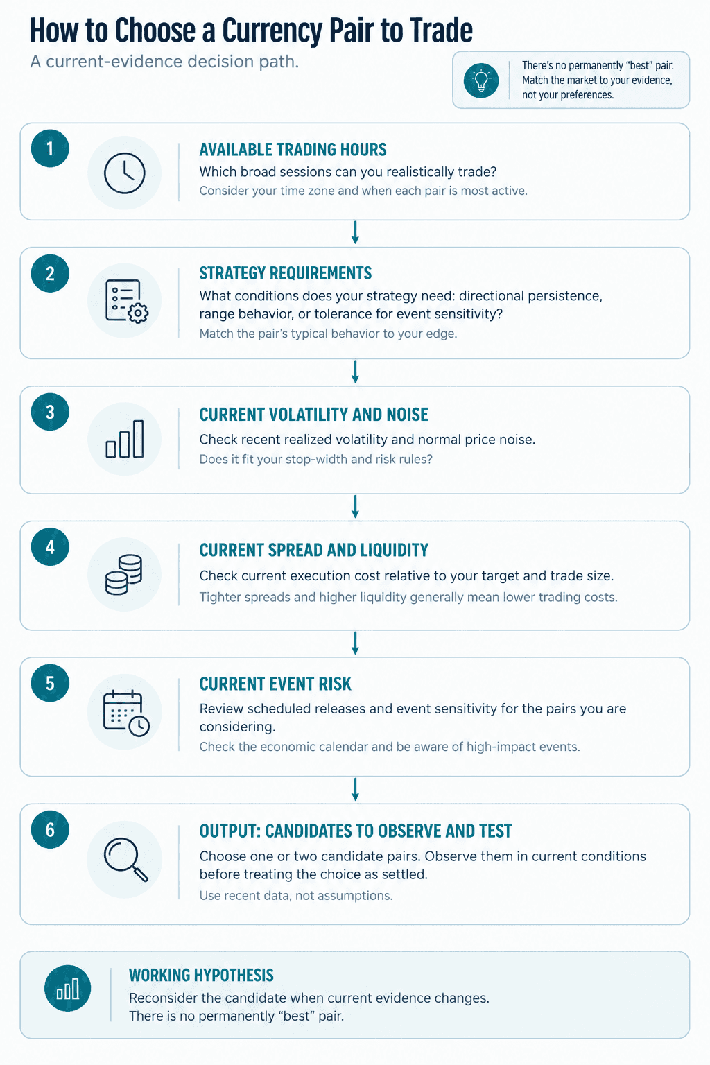 Decision sequence for choosing one or two currency pairs to observe and test using available trading hours, strategy requirements, current volatility and noise, current spread and liquidity, and current event risk.