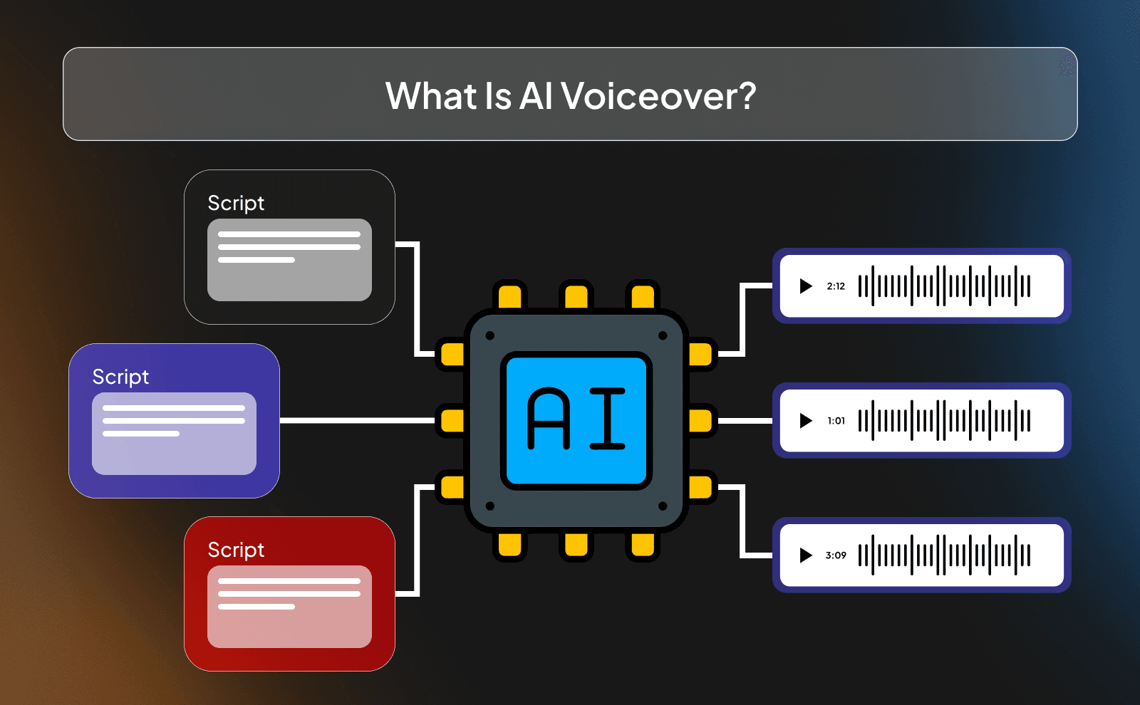 What is AI Voiceover