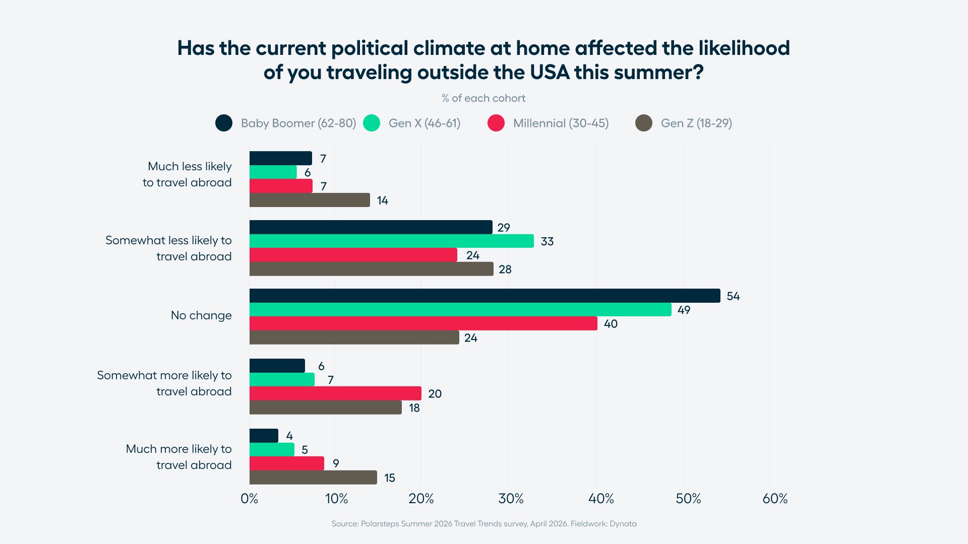 Chart showing how the US political climate at home has affected American travelers' likelihood of going abroad this summer, by generation. Gen Z is the most polarised: 42% are less likely to travel abroad (14% much, 28% somewhat) but 33% are more likely (15% much, 18% somewhat), which is the highest in either direction. Boomers are most stable, with 54% reporting no change, falling to 24% among Gen Z. Millennials lean toward going: 29% more likely versus 31% less likely. Source: Polarsteps Summer 2026 Travel Trends survey, April 2026.