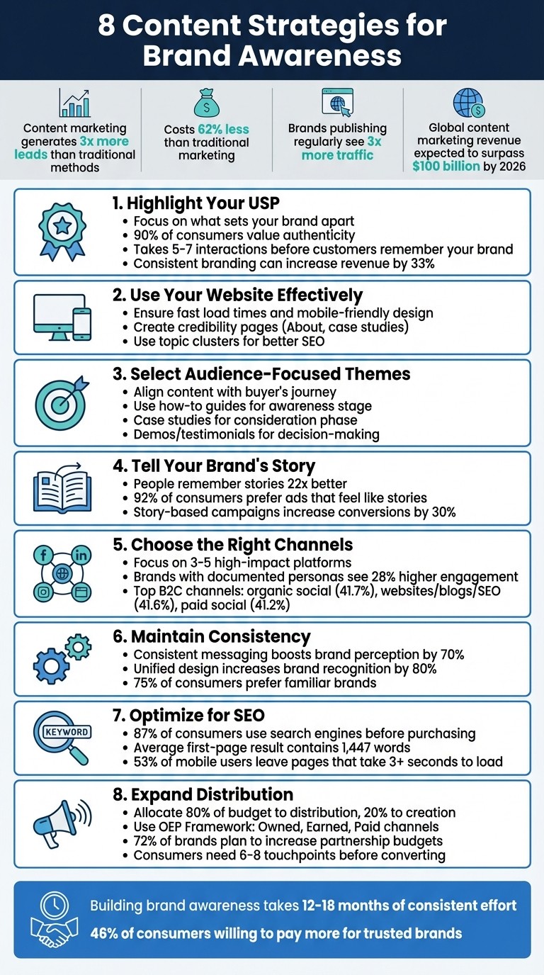 8 Content Strategies to Boost Brand Awareness