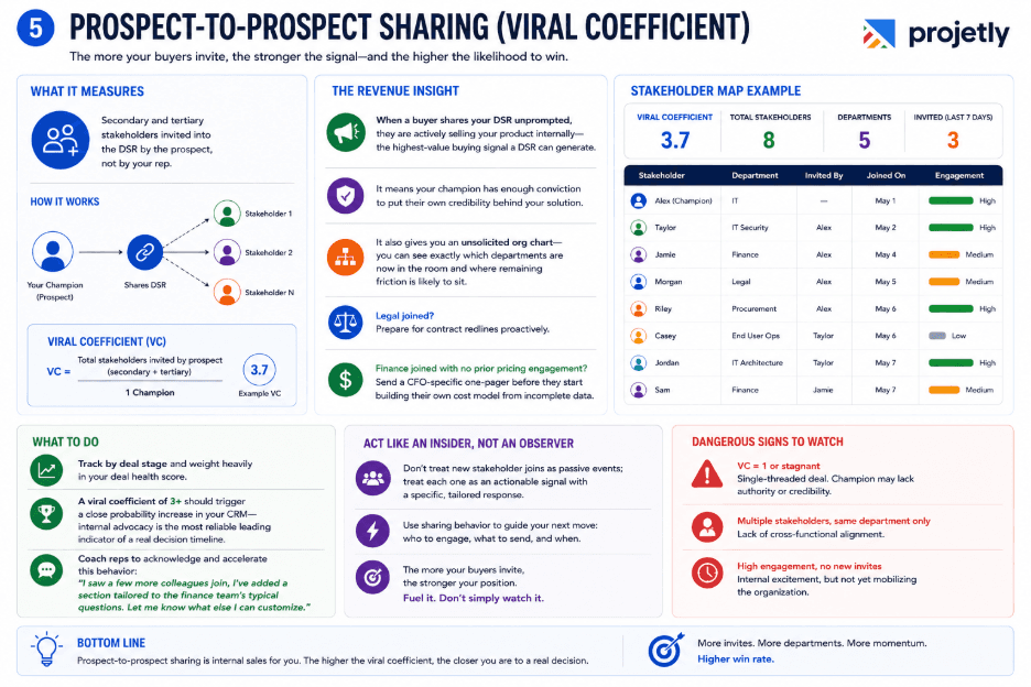 5. Prospect-to-Prospect Sharing (Viral Coefficient)&nbsp;