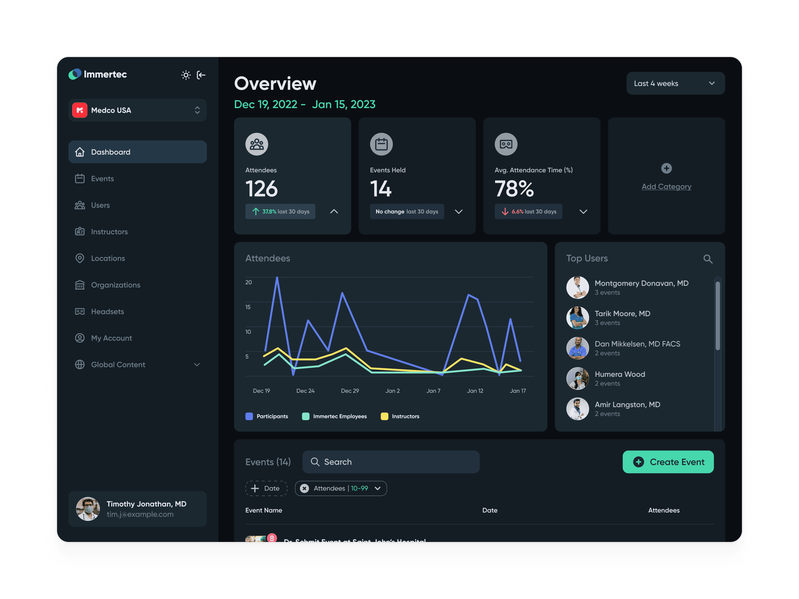 Dashboard displaying: 126 attendees, 14 events, 78% attendance, and trends graph.