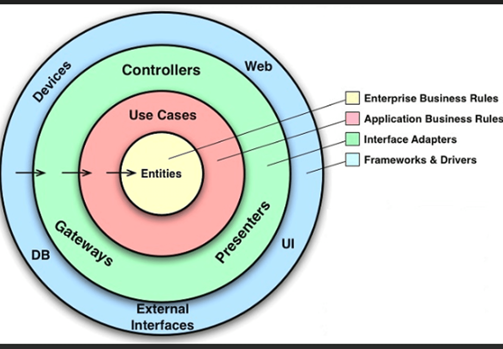 Flutter's Clean Architecture