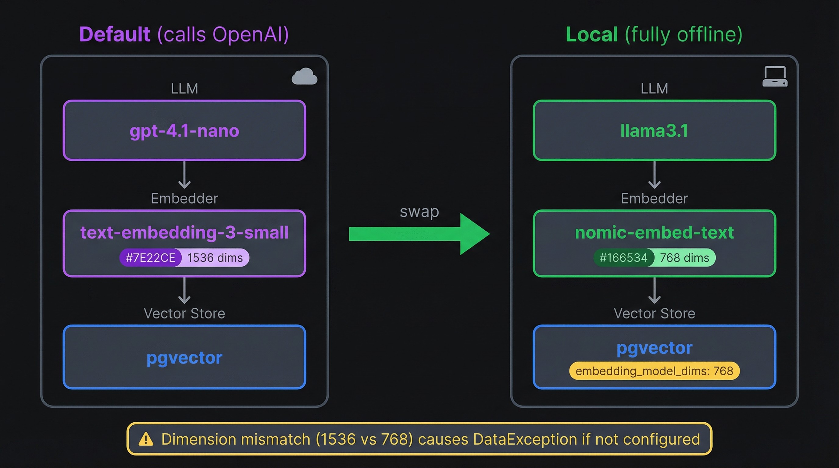 Title: Mem0 default OpenAI components versus local Ollama replacement showing the LLM, embedder, and vector dimension changes needed for a fully offline self-hosted setup - Description: Mem0 default OpenAI components versus local Ollama replacement showing the LLM, embedder, and vector dimension changes needed for a fully offline self-hosted setup