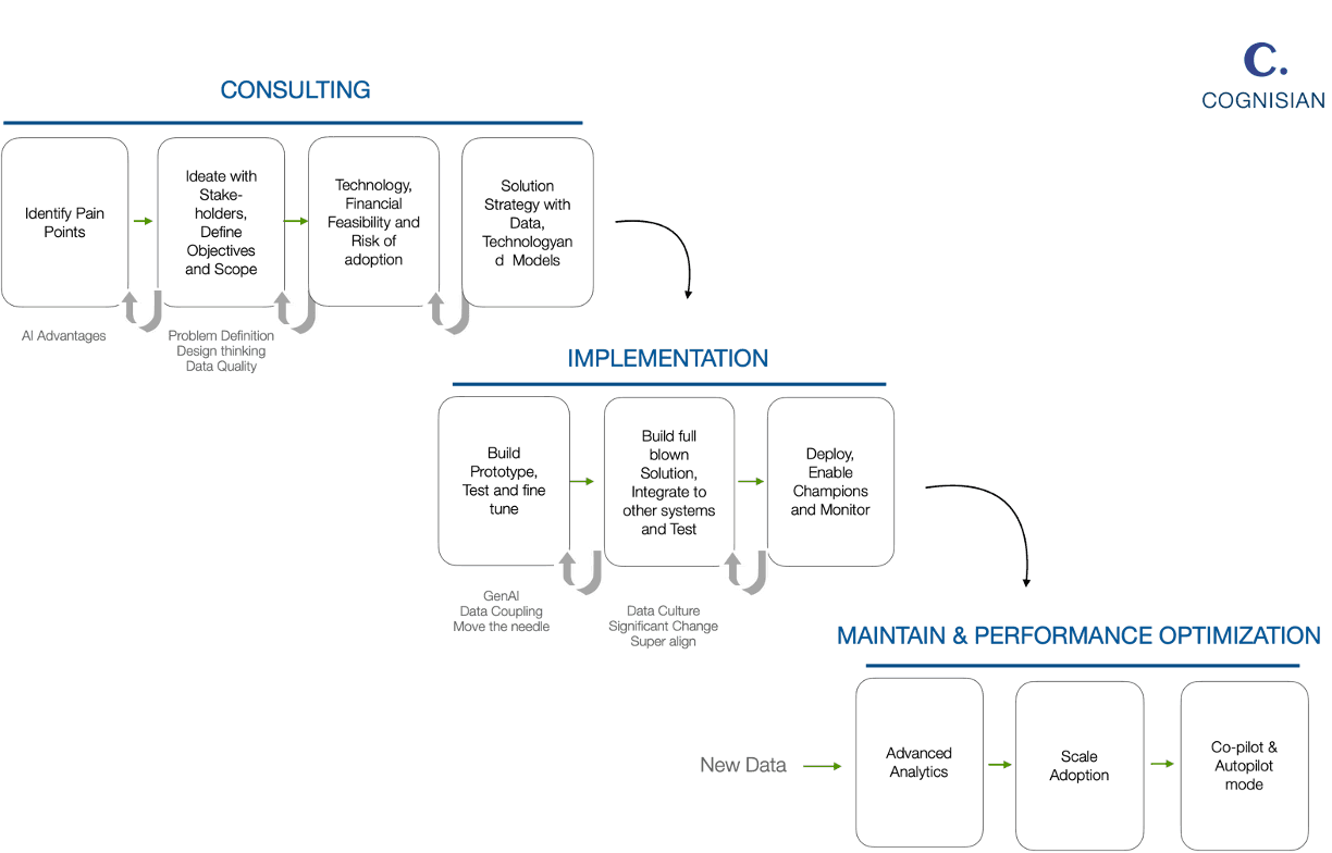 First is consulting where we identify pain points, then ideate with stakeholders define objectives and scope then technology financial feasibility and risk of adoption and lastly solution strategy with data technology models. Next stage is implementation where we first build prototype test and fine tune then build full blown solution integrate to other systems and test and lastly deploy enable champions and monitor. Last stage is maintain and performance optimization where we implement advanced analytics, scale adoption and copilot and autopilot mode.