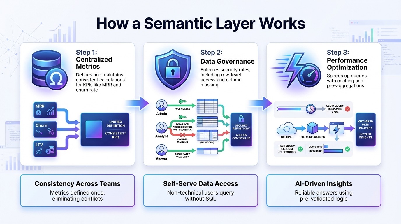 How a Semantic Layer Works: 3-Step Process for SaaS Data Management