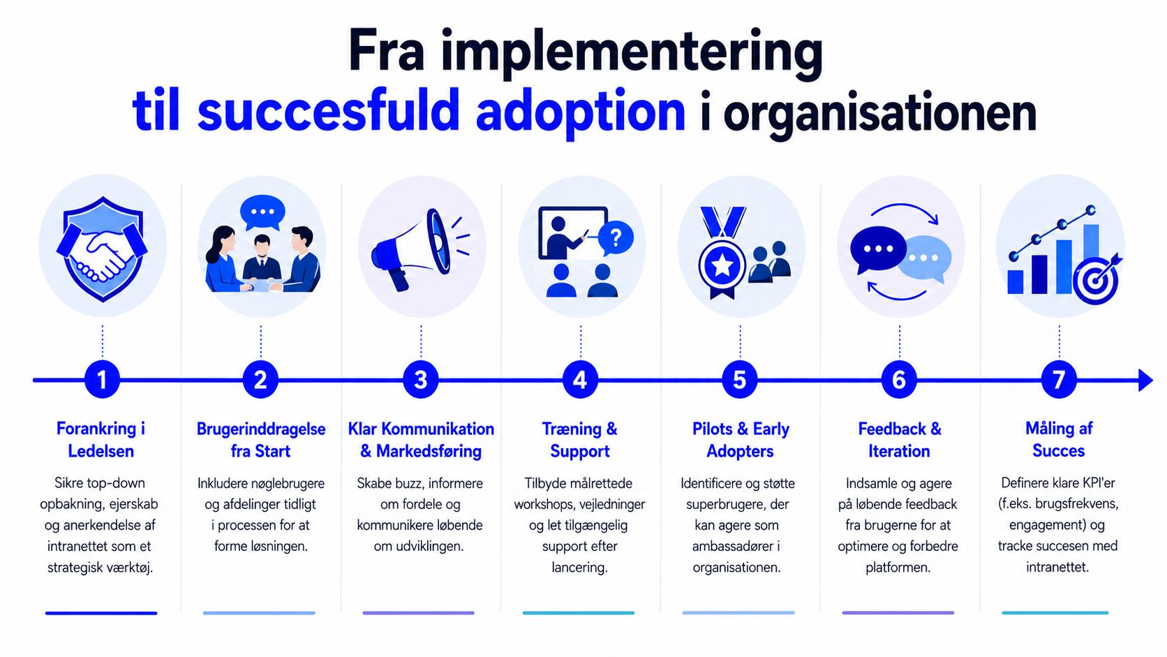 En syv-trins model der viser vejen fra implementering til succesfuld adoption af et nyt intranet i organisationen.