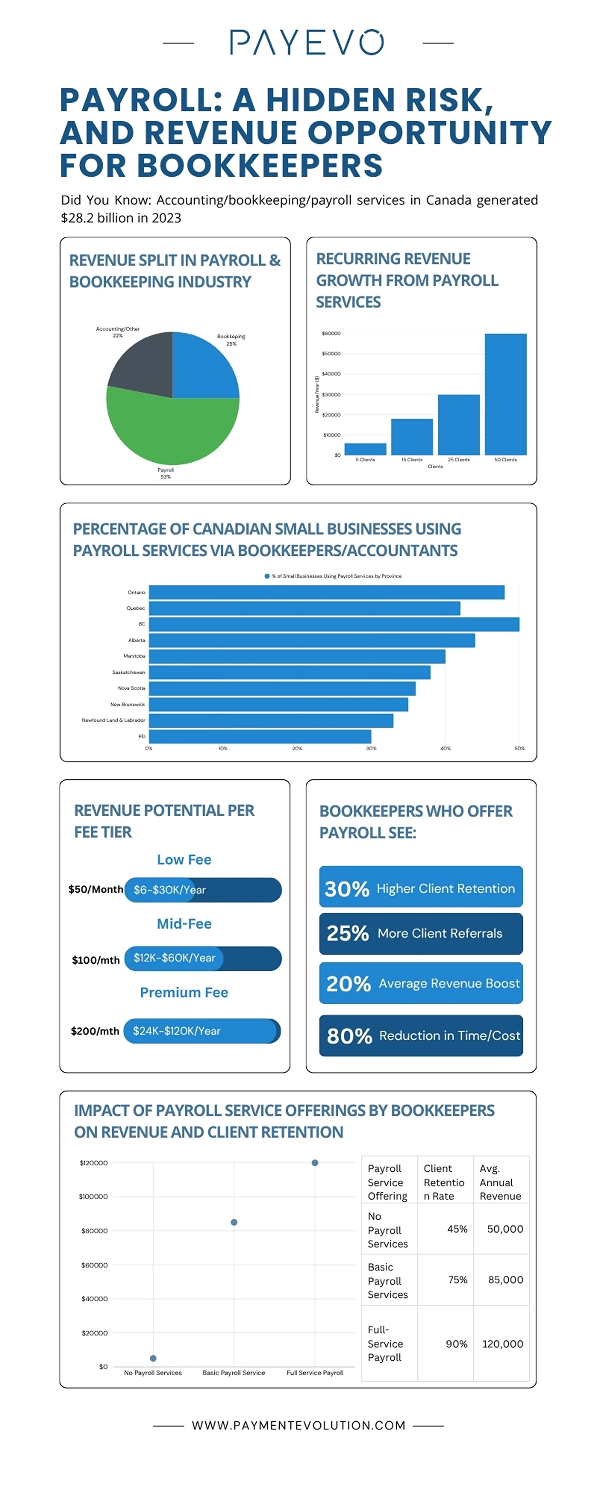 PayEvo infographic showing payroll as a $28.2 billion revenue opportunity for Canadian bookkeepers, featuring industry data charts and service tier pricing analysis.