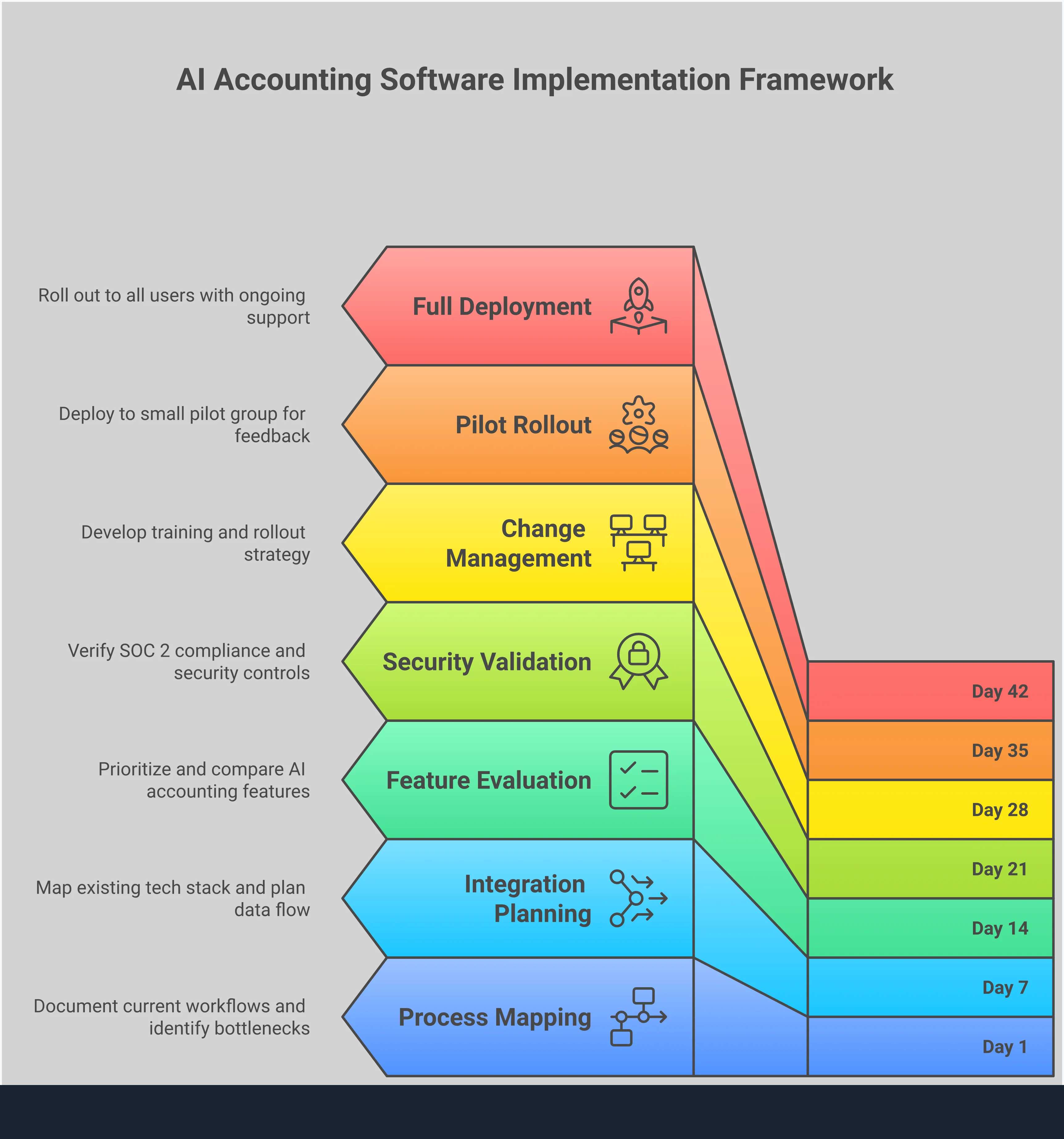 Professional infographic showing a five-step framework for implementing AI accounting software, including process mapping, integration planning, feature evaluation, security validation, and change management strategies. Each section contains specific tools, metrics, and actionable steps for finance teams to successfully adopt AI automation while maintaining security and compliance standards.