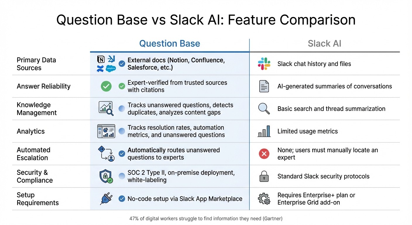 Question Base vs Slack AI Feature Comparison for Enterprise Knowledge Management