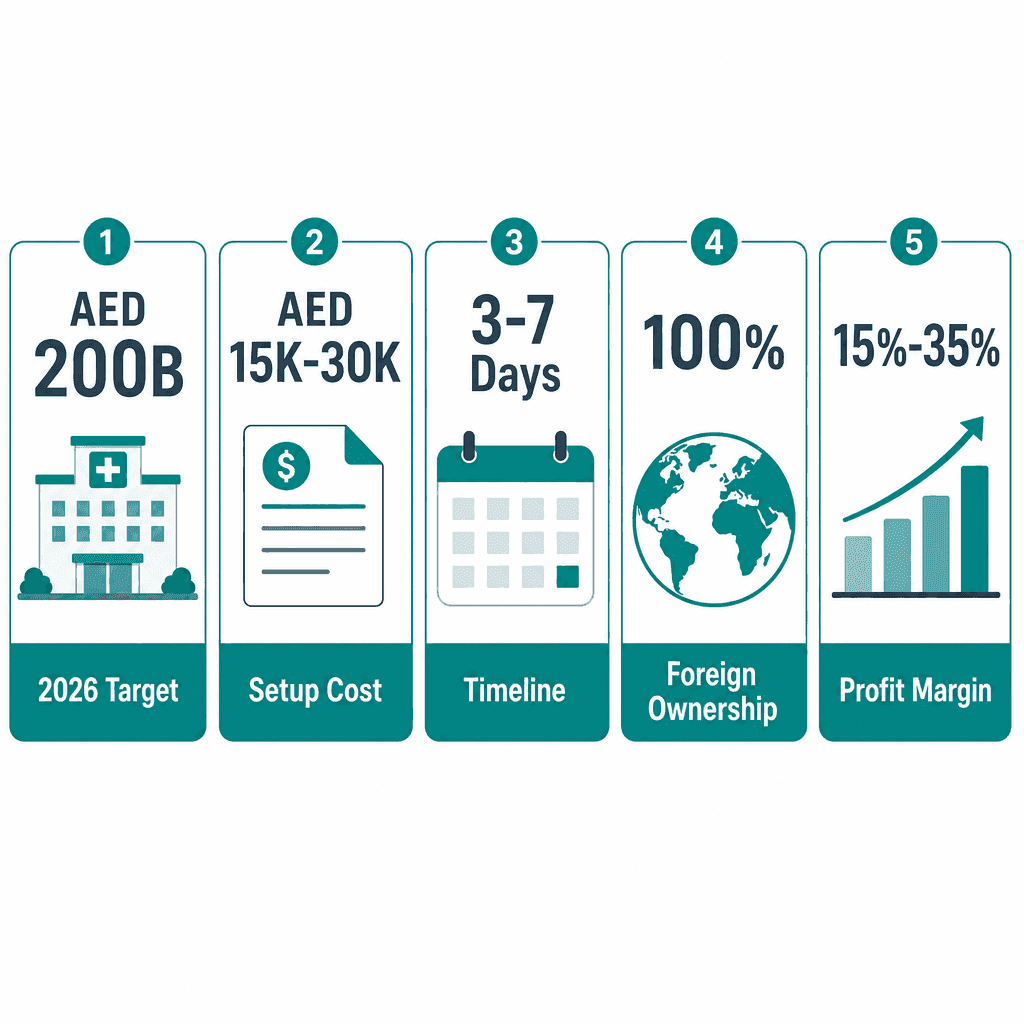Infographic: Medical Manpower Supply Business License in Dubai