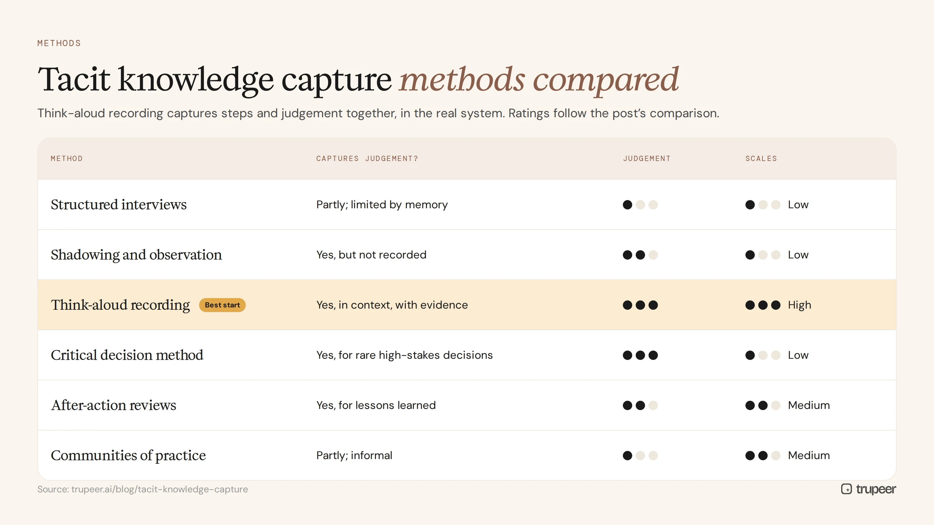 Tacit knowledge capture methods compared