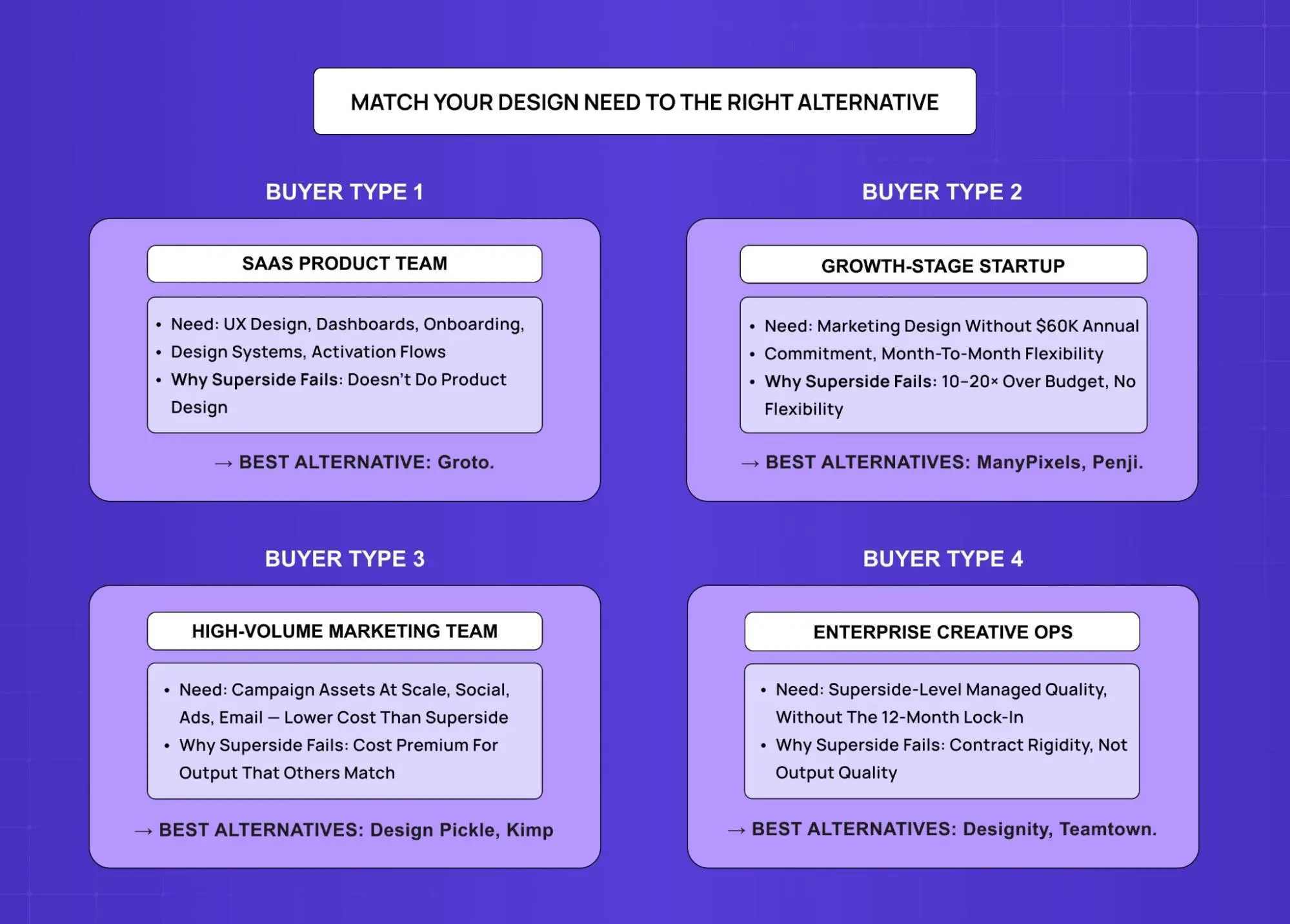 Buyer-type breakdown showing the best design subscription alternatives for different business needs.