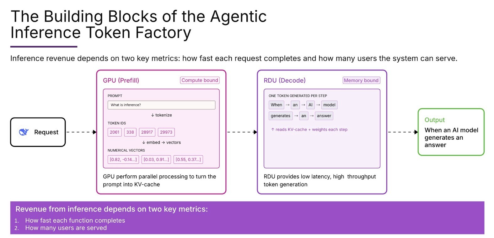 SambaNova separates inference across GPUs for prefill and RDUs for decode.