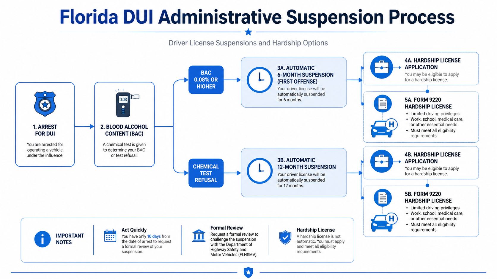 A flowchart outlining the Florida DUI administrative license suspension process and available hardship license application options.
