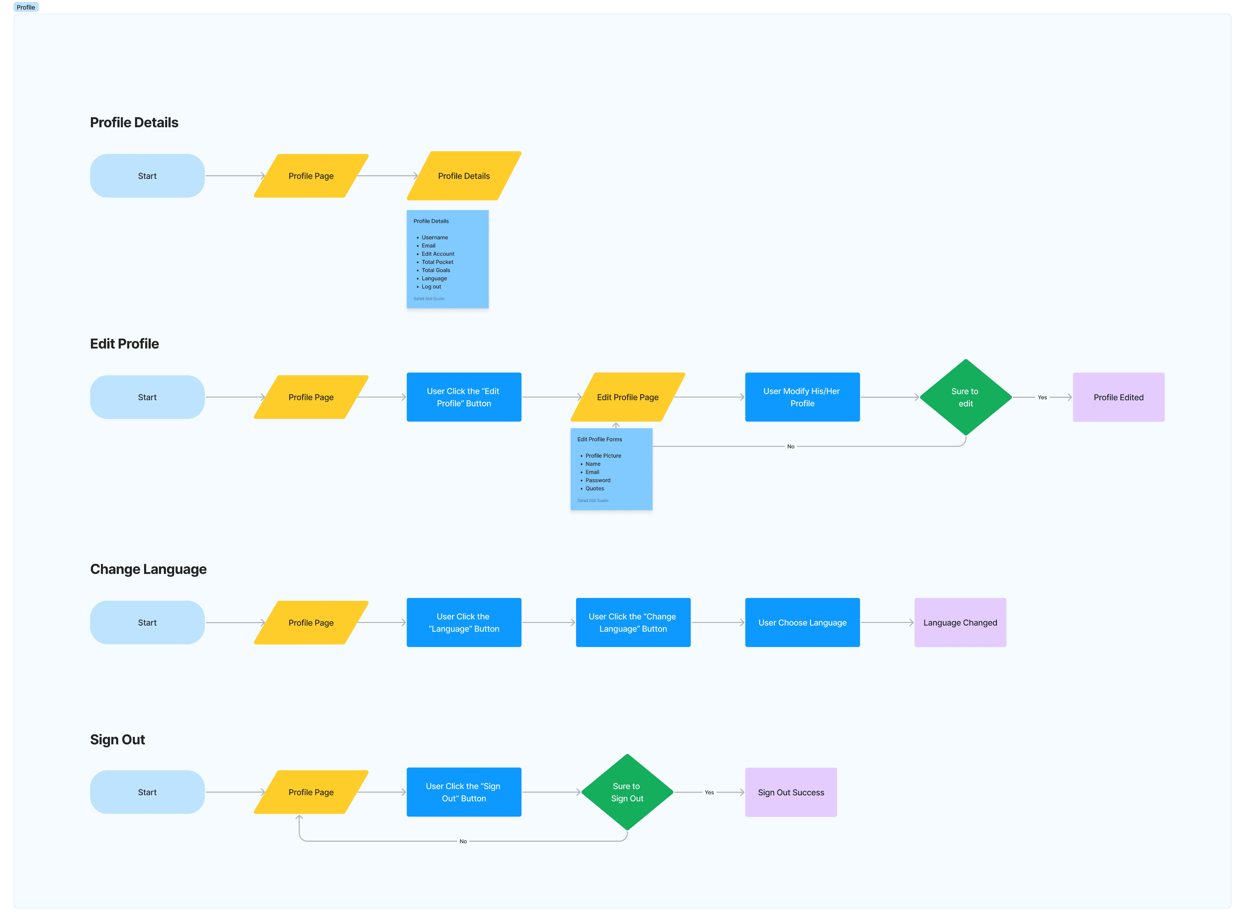Design process exploration