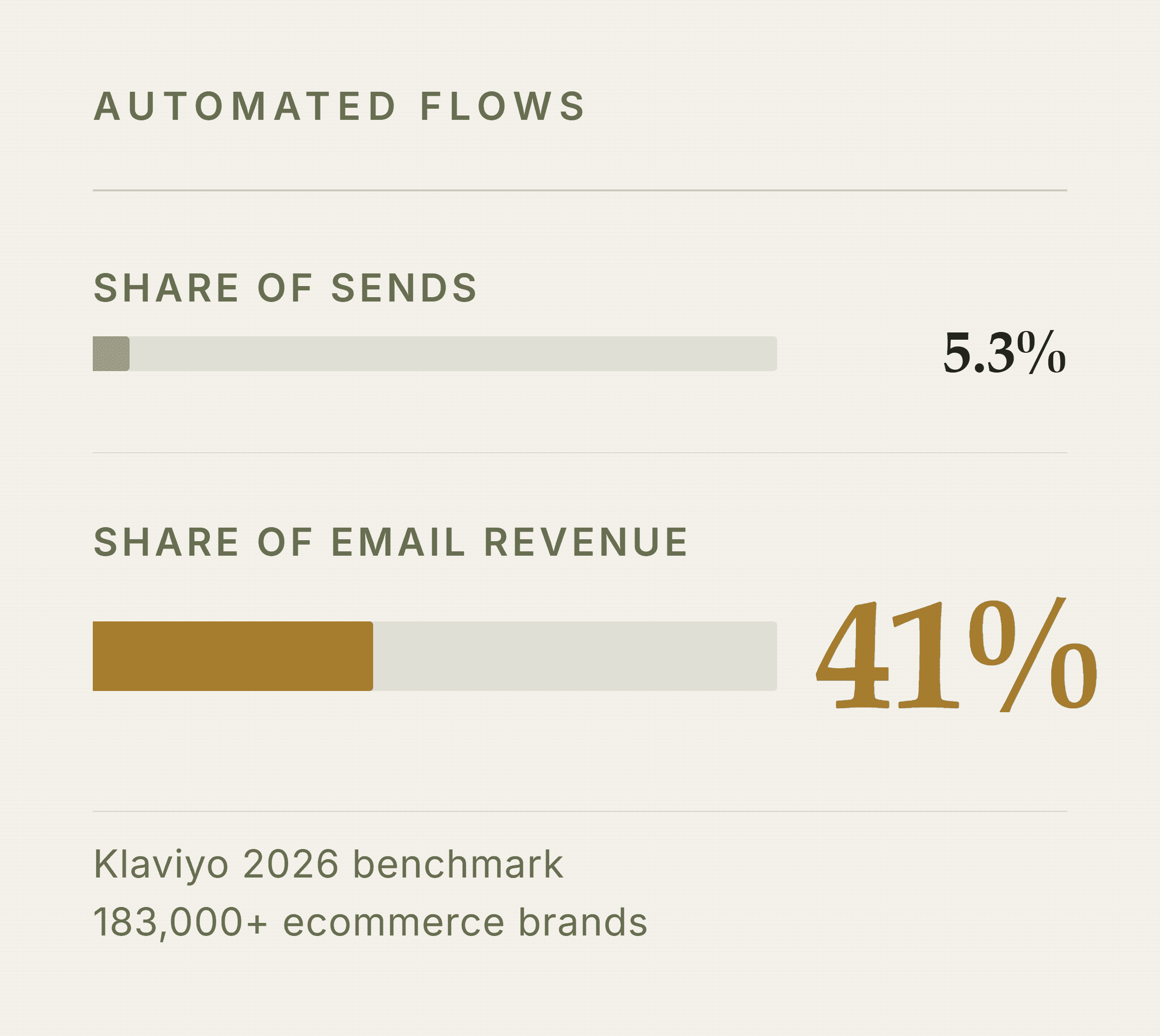 Bar chart for ecommerce email design planning showing automated flows account for 5.3% of sends but 41% of email revenue