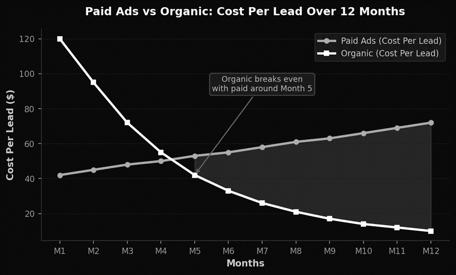 Per lead cost of paid ads and organic