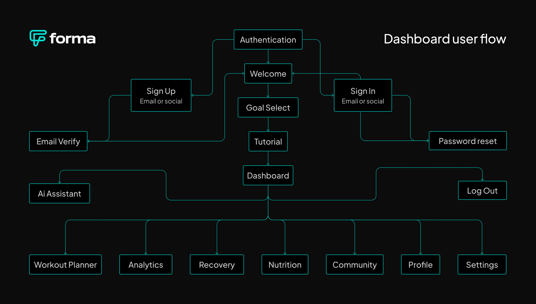 Dark mode interface of the Forma AI Fitness Assistant displaying a search bar with a teal search button and a message inviting users to ask about workouts, nutrition, and exercise form.