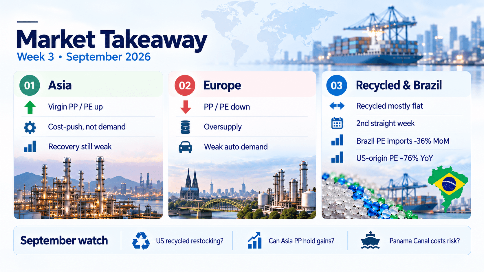 Market takeaway for week 3 of September 2026 - Asian virgin PP and PE up on cost, European PP and PE down on oversupply, recycled mostly flat, Brazil PE imports down 36%