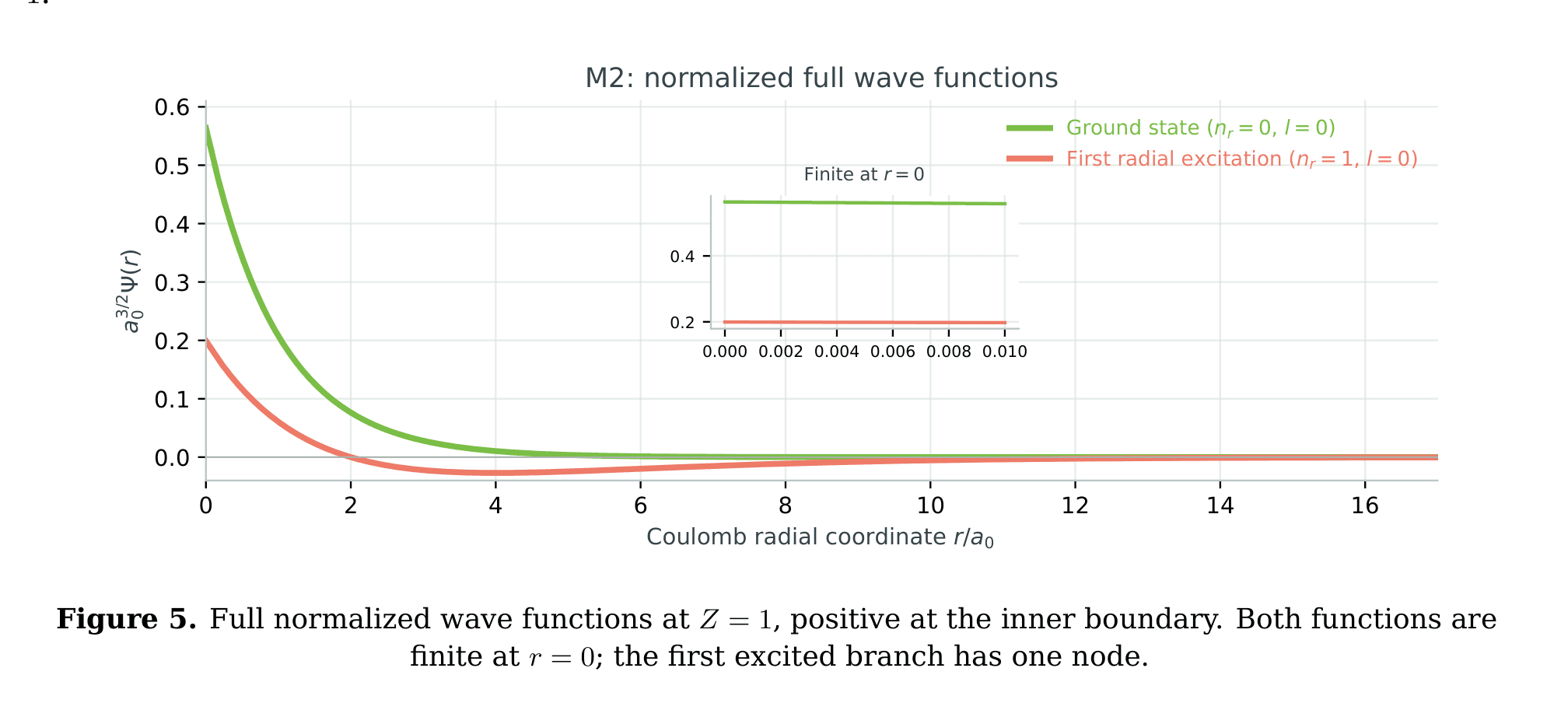 Normalized full wave functions for the ground state and first radial excitation