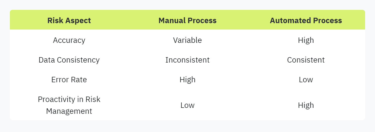 Table displaying: Risk Aspect, Manual Process, Automated Process, Accuracy, Variable, High, Data Consistency, Inconsistent, Consistent, Error Rate, High, Low, Proactivity in Risk Management, Low, High