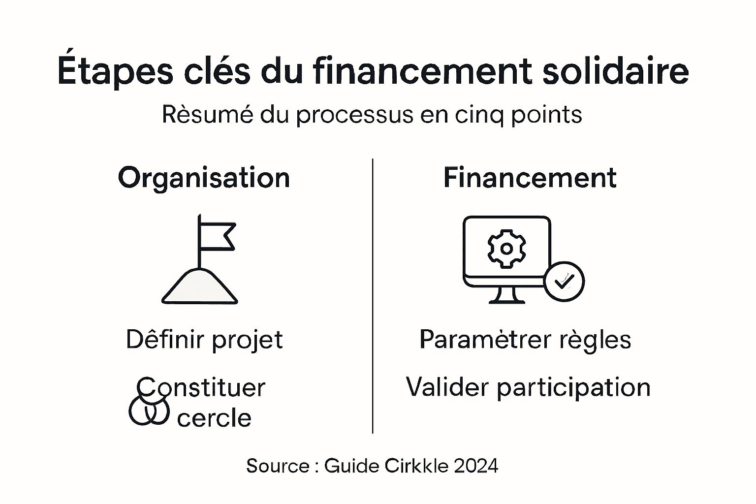 Les grandes étapes pour financer un projet solidaire en un coup d'œil