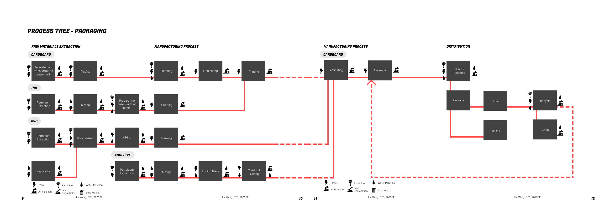 Original Hot Wheels Packaging Process Tree