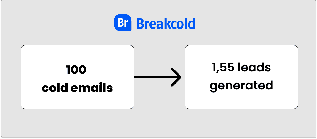 Cold email vs Cold Call Lead Generation | Breakcold