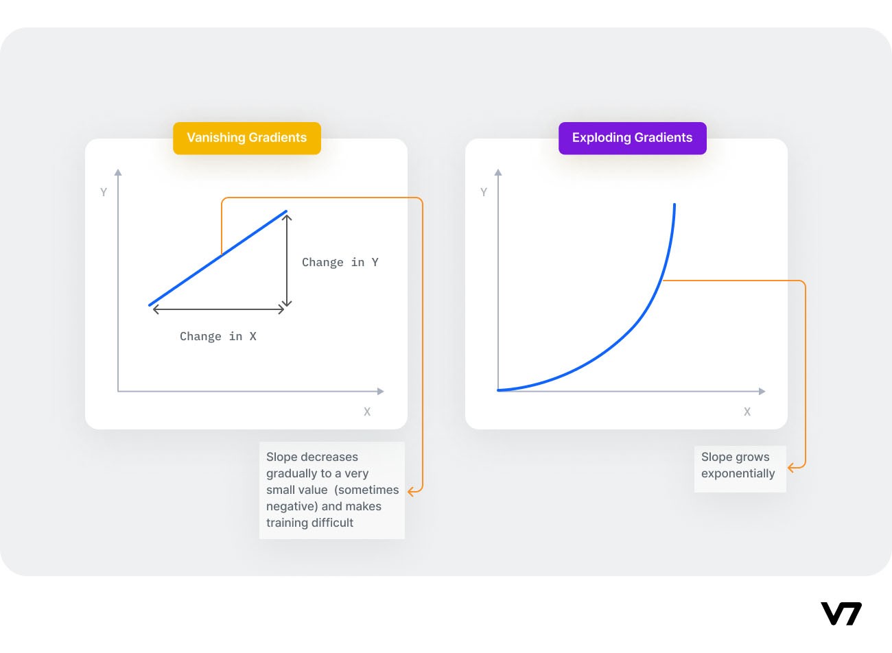 Two diagram illustrating the differences between vanishing and exploding gradients