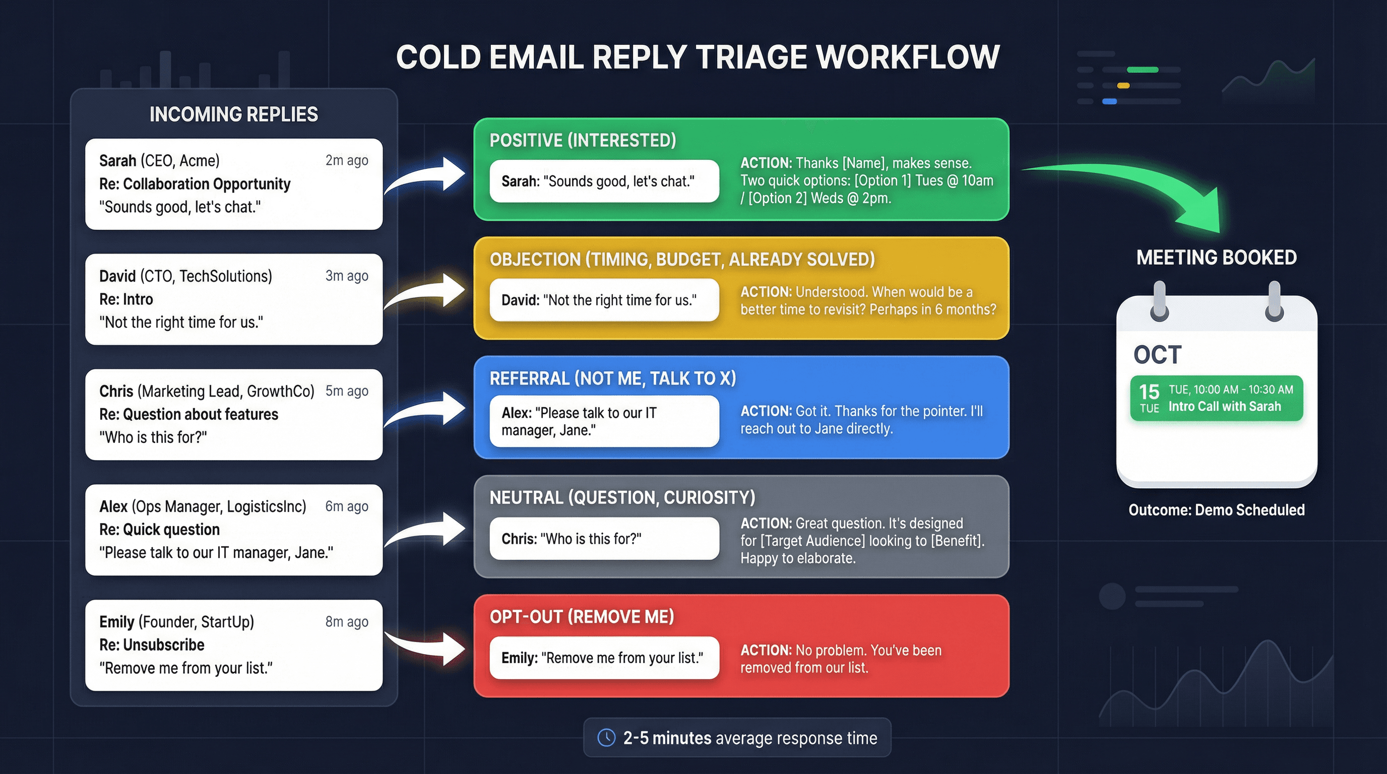 Real-time reply triage dashboard showing 5 bucket categories (Positive, Objection, Referral, Neutral, Opt-out) with color-coded flows converting incoming cold email replies into booked meetings within minutes