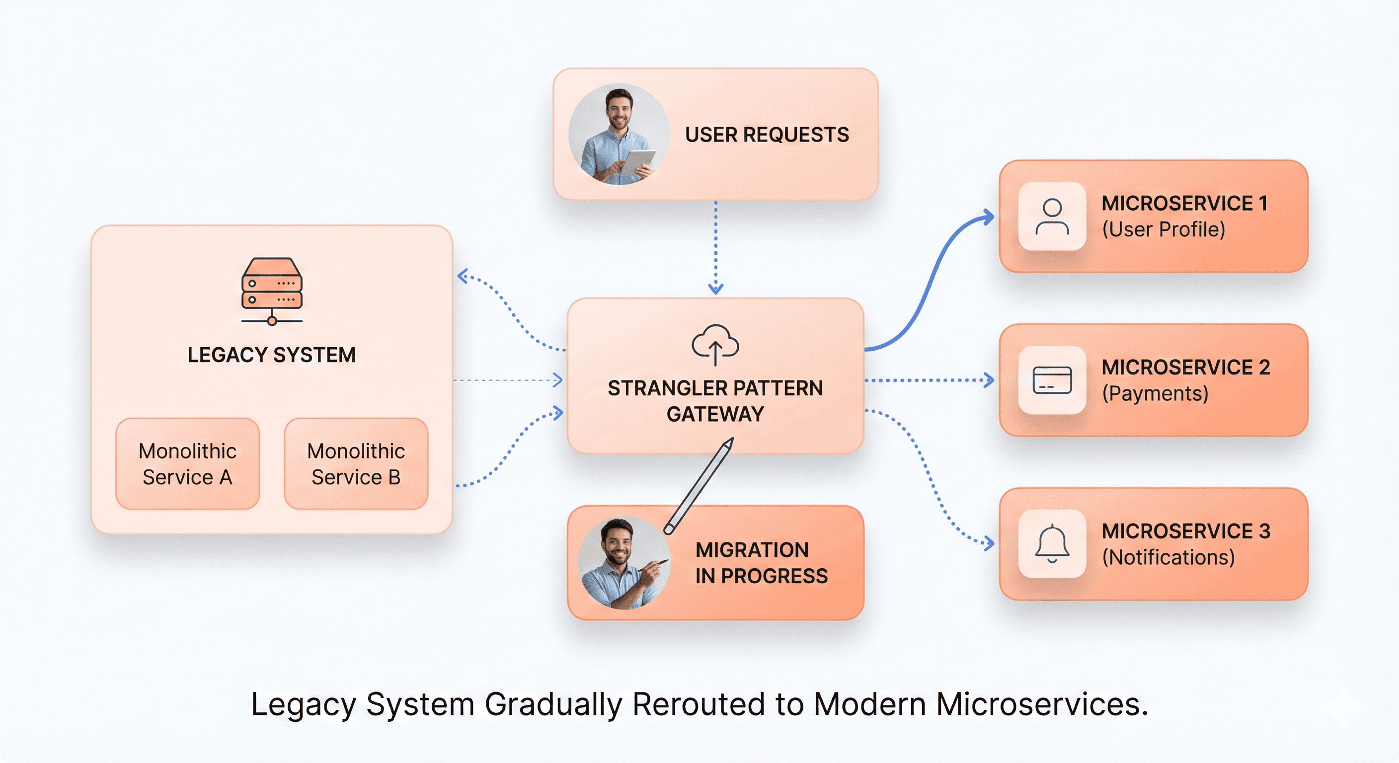 Legacy system components gradually routed to modern microservices using the strangler pattern to enable zero-downtime modernization.