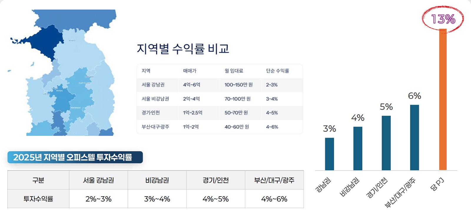 수익률