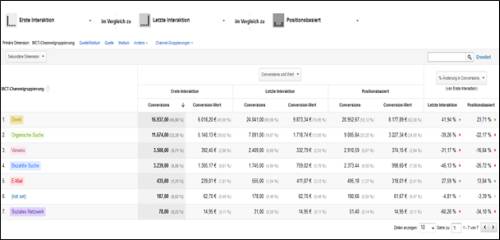 google-analytics-attributionsmodelle