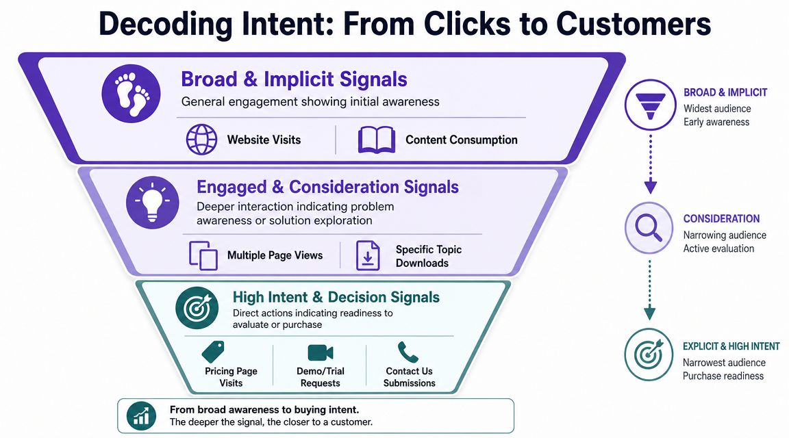 A marketing funnel diagram showing how digital engagement signals transition from broad awareness to high intent leads.