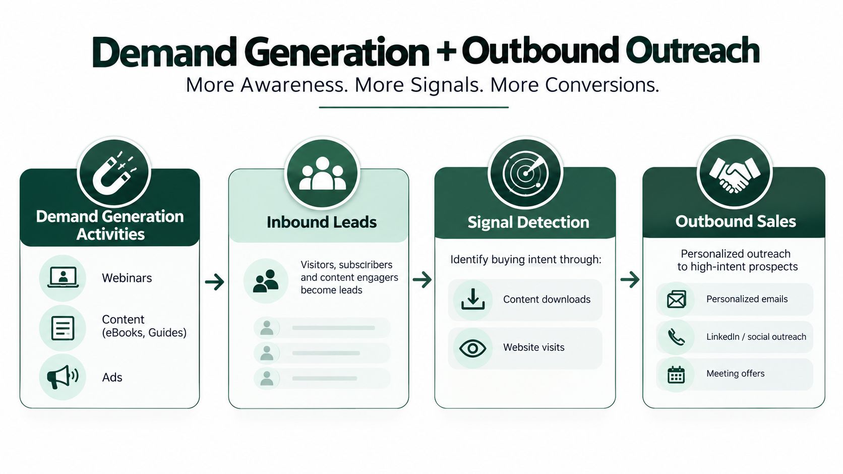 A process flow chart illustrating the integration of demand generation activities and outbound sales for business growth.