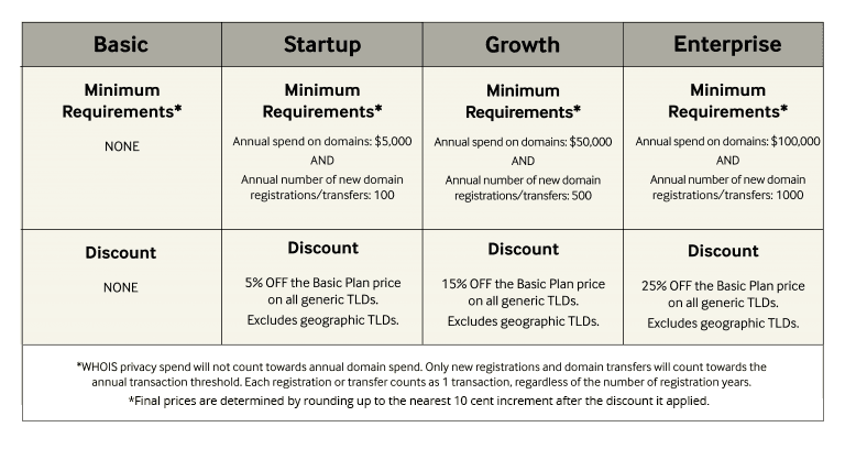 Requirements to qualify for different tiers