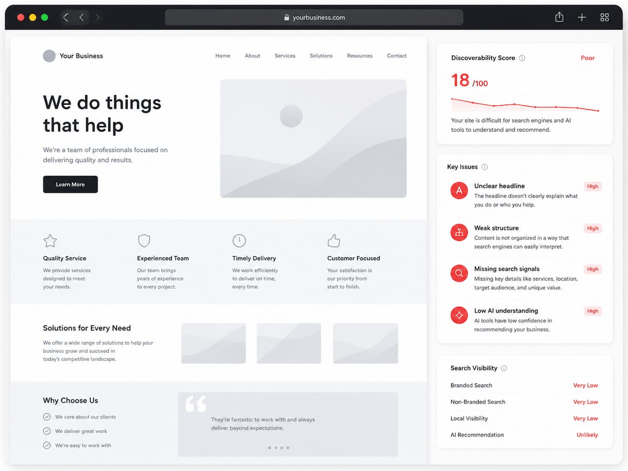 Website audit dashboard showing poor discoverability score, unclear headline, weak structure, missing search signals, and low AI understanding for online visibility analysis.