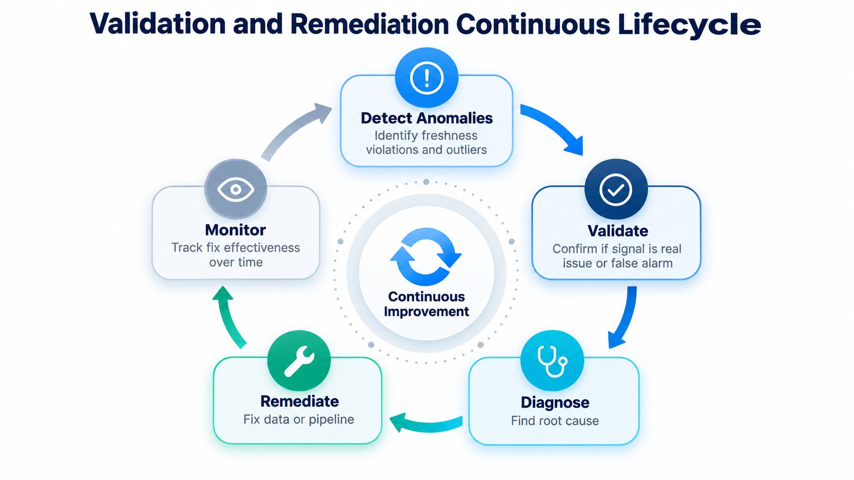 A diagram illustrating the five-stage validation and remediation continuous lifecycle for data quality management and improvement.