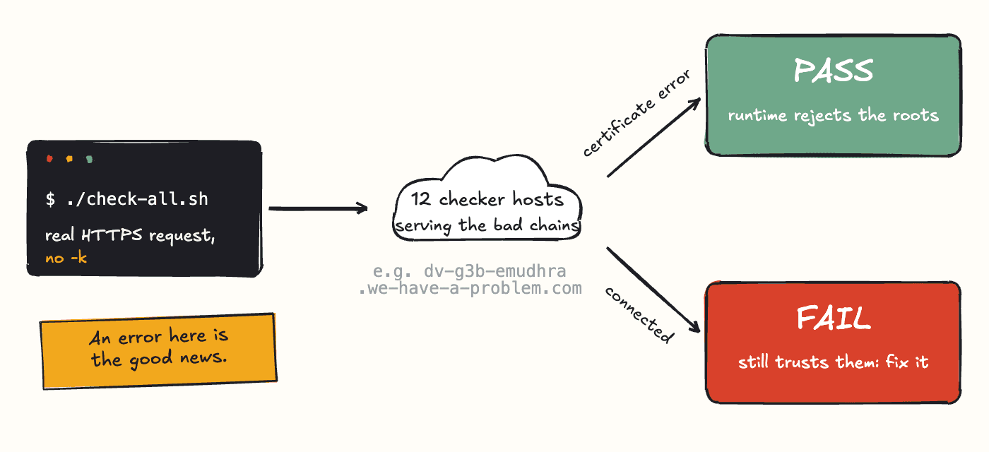 Diagram of the probe: check-all.sh makes a real HTTPS request without -k to the 12 checker hosts serving the compromised chains; a certificate error means PASS because the runtime rejects the roots, and a successful connection means FAIL because it still trusts them